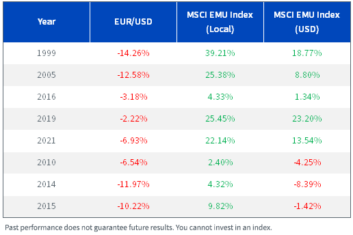 MSCI EMU Index (Local) Up, EUR Down