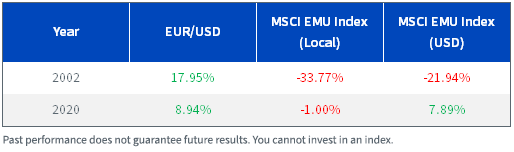 MSCI EMU Index Down, EUR Up
