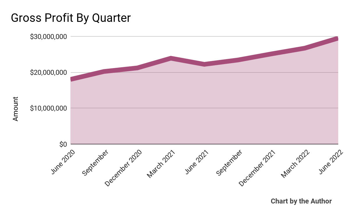 9 Quarter Gross Profit