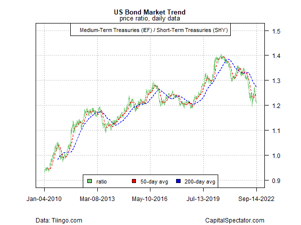 US bond market trend