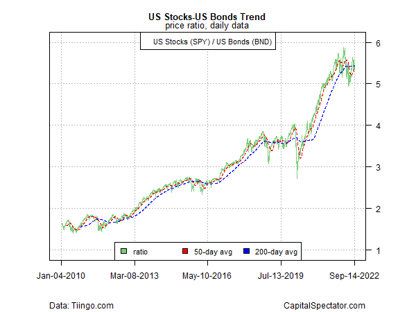 Trend in US stocks and US bonds