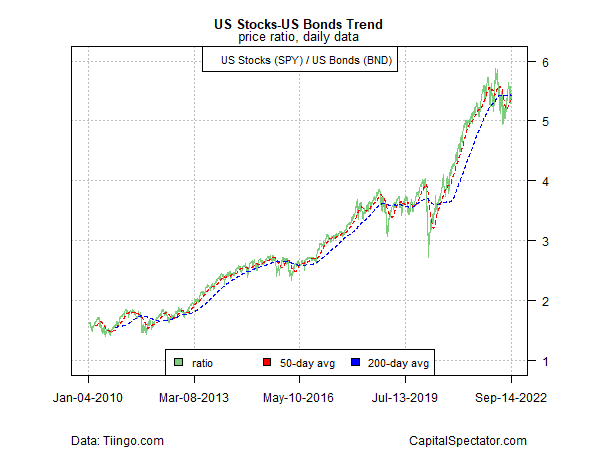 US Stocks-US Bonds Trend