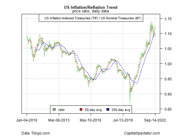 US Inflation/Reflation Trend