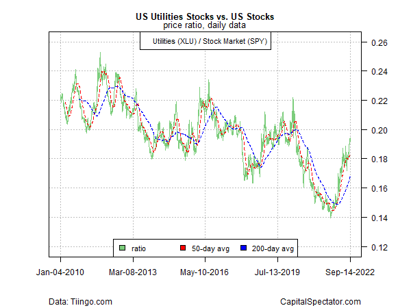 US Utilities Stocks vs. US Stocks