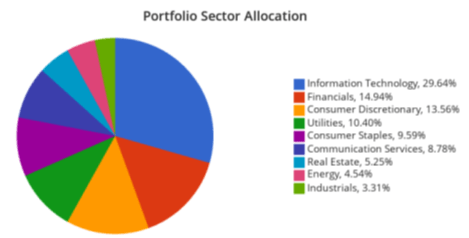 pie chart: Sector allocation