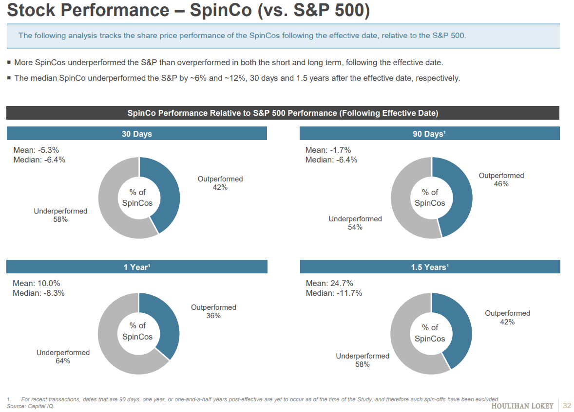 Stock performance of SpinCo vs SP500