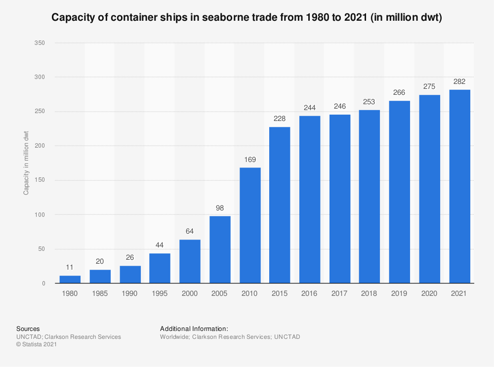 Container ship capacity growth