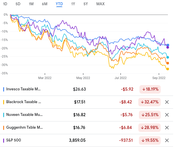 YTD Performance