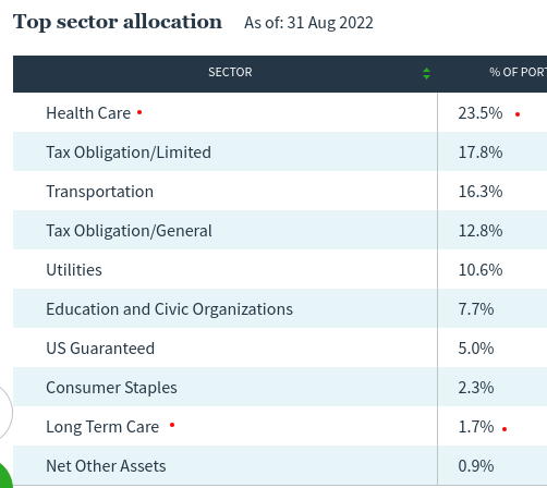 NEA's Sector Breakdown