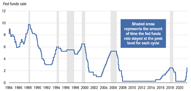 History of Fed Rate Movements