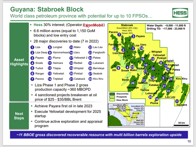 Hess Corporation Presentation Of Lease Holdings, Discoveries, And Estimated Reserves