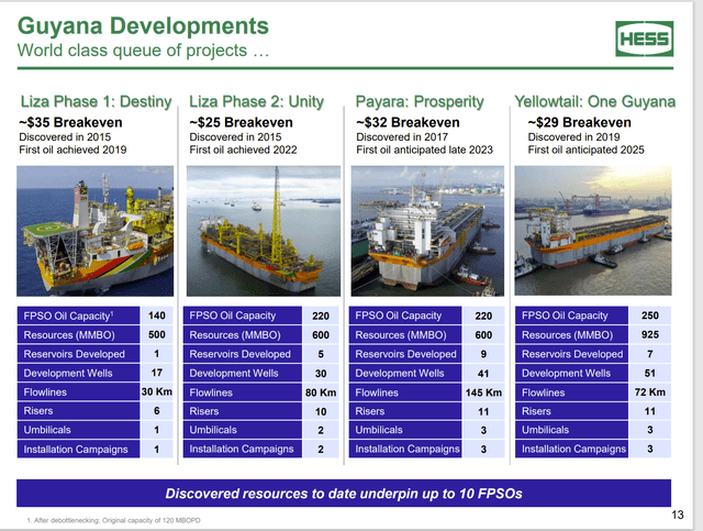 Hess Presentation Of Guyana Cash Flow Growth In The Near Future