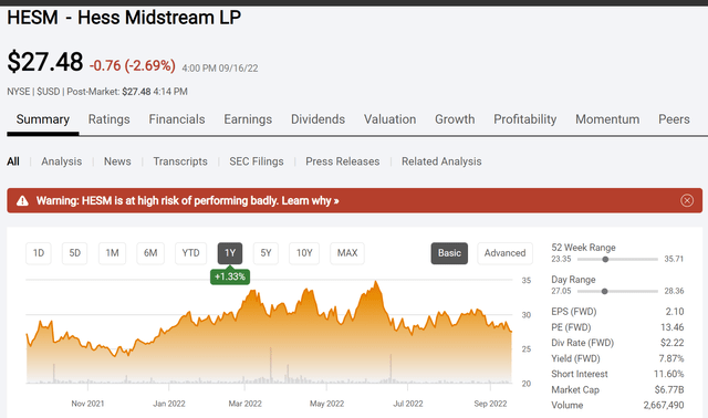 Hess Midstream Common Price History And Key Valuation Measures