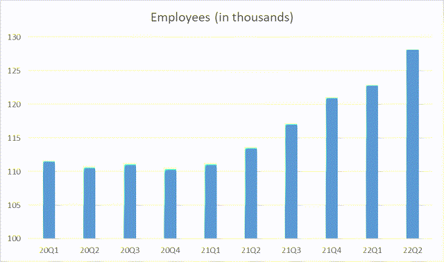 Intel employee count 2020 2021 2022