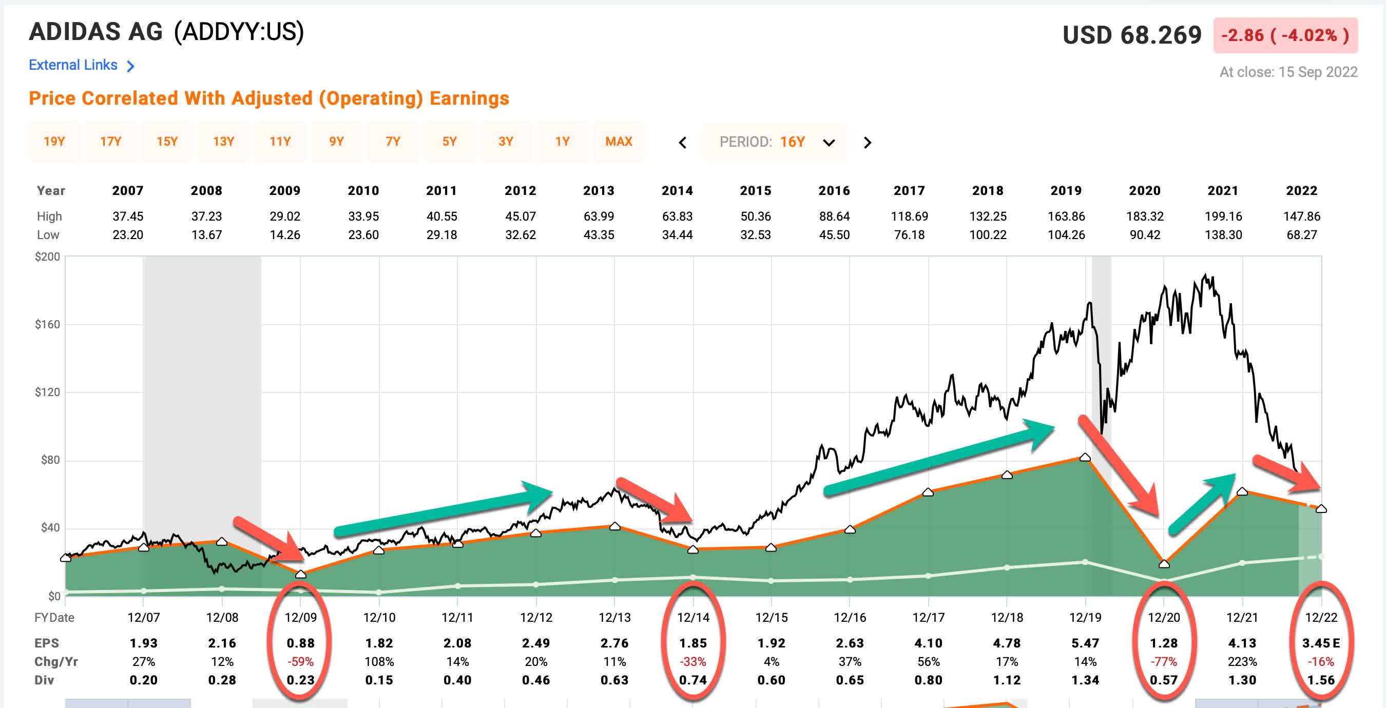 It's Time To adidas Stock Wait For A Recovery | Alpha