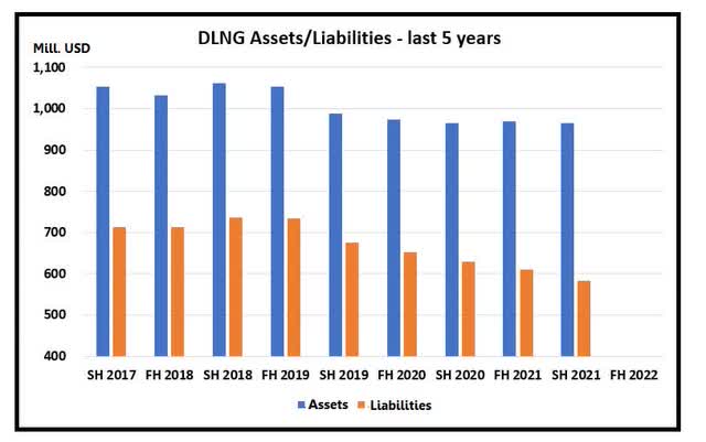 DLNG assets and liabilities over the last 5 years