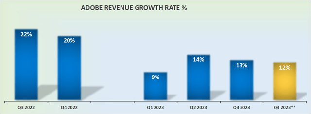 ADBE revenue growth rates