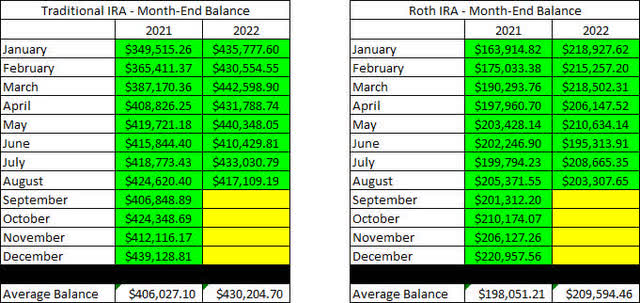 Retirement Account Balances - 2022 - August