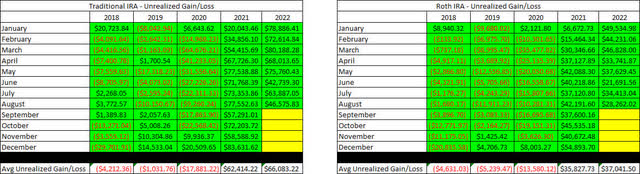 Retirement Projections - 2022 - August - Unrealized Gain-Loss