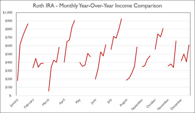 Roth IRA - 2022 - August - Monthly Year-Over-Year Comparison