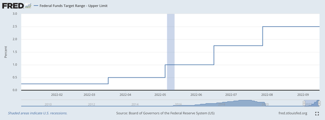 Fed Funds Rate--Upper limit