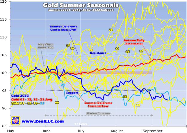 Gold Summer Seasonals Summers 2001 - 2012, 2016 - 2022 Indexed