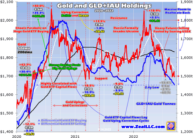 Gold and GLD+IAU Holdings 2020 - 2022
