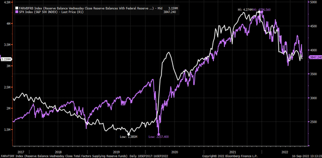 Reserve balance and S&P 500 index