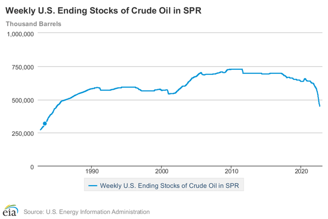 SPR inventory