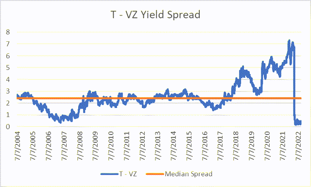 T - VZ yield spread
