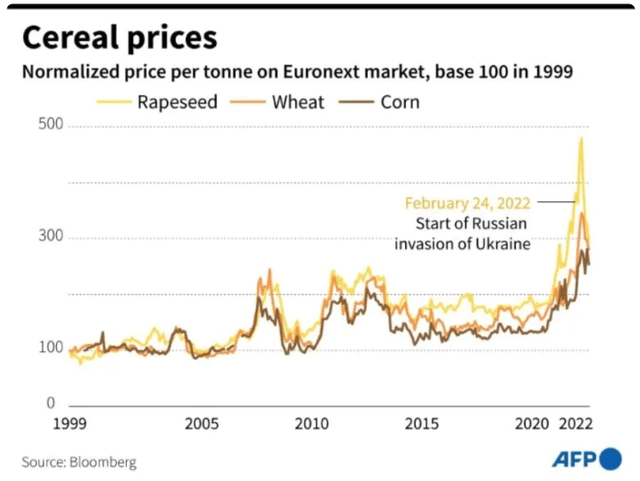 Cereal Rapeseed Wheat Corn Prices