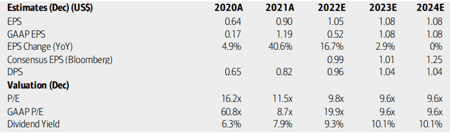 BBDC: Earnings, Dividend, Valuation Forecasts