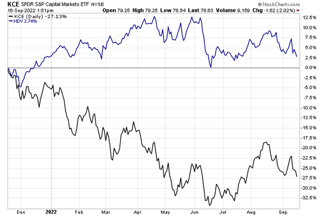 Hot: Dividend Stocks. Not: Capital Markets Companies.