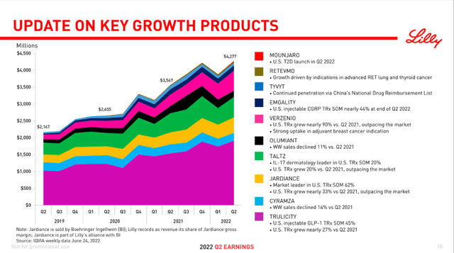 Eli Lilly has several key growth products