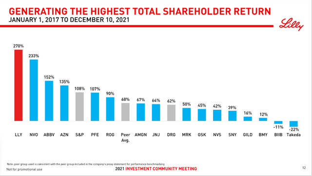 Eli Lilly's stock generated the highest total shareholder return among its peers