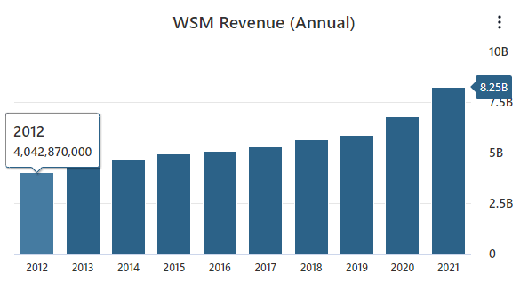 Revenue analysis