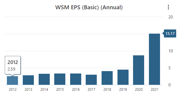 EPS analysis