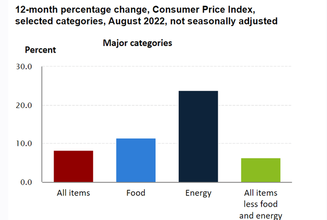 Consumer price index for selected categories August 2022