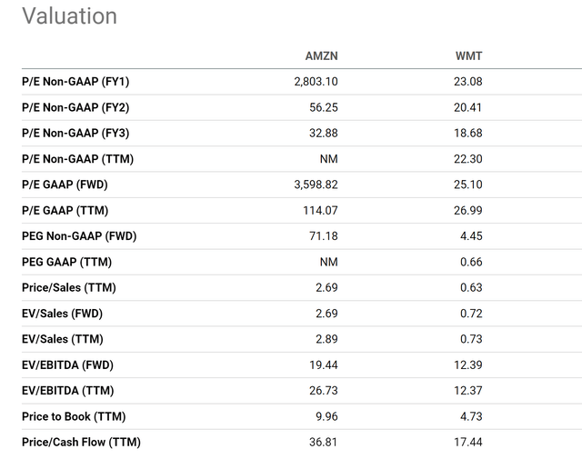 AMZN vs. WMT stock valuation
