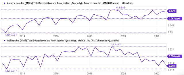 Amazon vs Walmart depreciation and amortization 