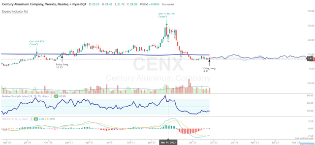 TrendSpider, CENX