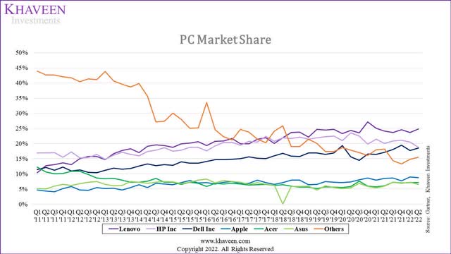 PC market share