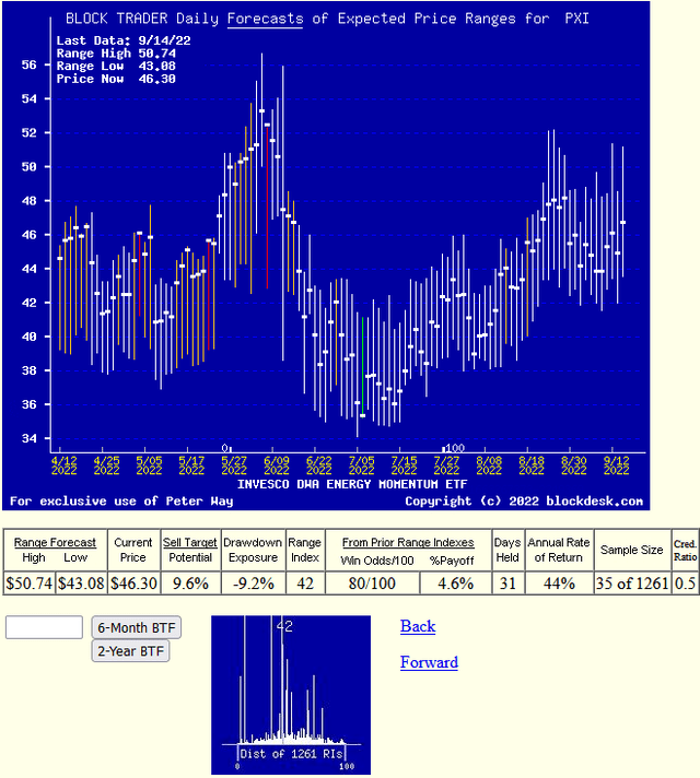 daily price-range forecast trends