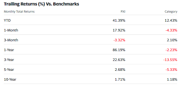 ETF returns