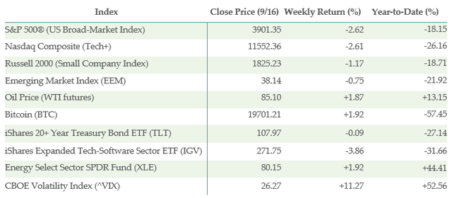 Table of selected index data