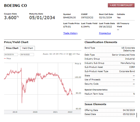 Fact Sheet for Boeing 2034 bonds