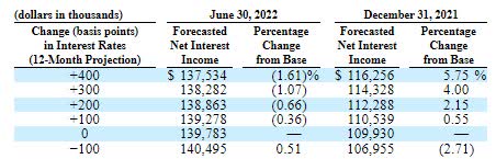 Interest Rate Sensitivity Bridgewater Bancshares