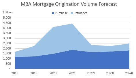 Mortgage refinancing forecast
