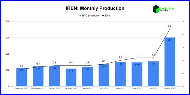 IREN monthly production