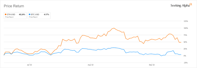 BTC vs ETH performance